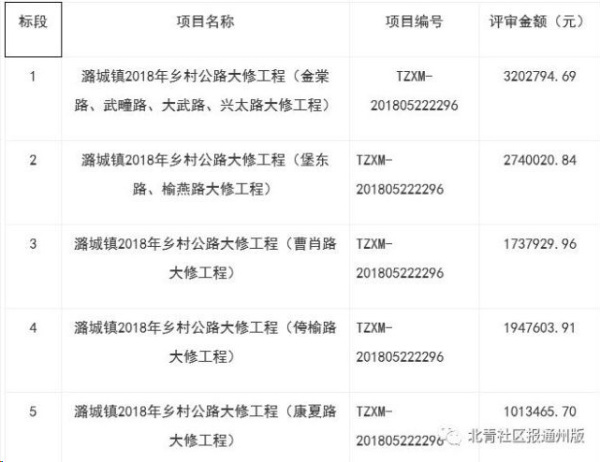 項目將分為5個標段實施。