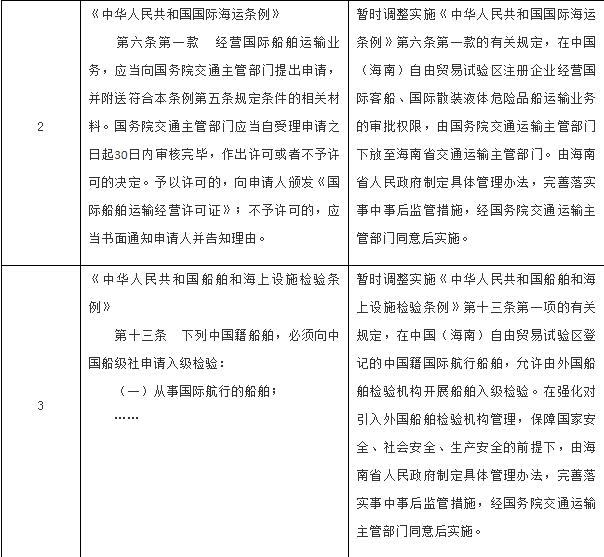 國務院：關于在（海南）自由貿易試驗區暫時調整實施有關行政法規規定通知-中國網地產